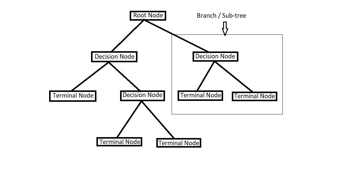 Decision Tree | Machine Learning Algorithm